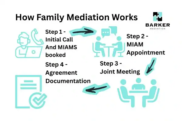 Graphic to show How family mediation works Exeter