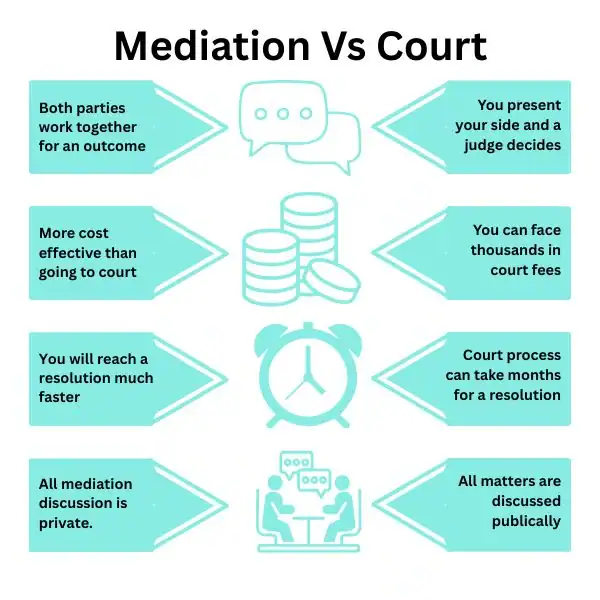 Why Try Family Mediation Exeter - graphic of mediation vs court.